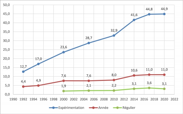 Évolution des niveaux d’usage de cannabis entre 1992 et 2020, parmi les 18-64 ans (en %)
